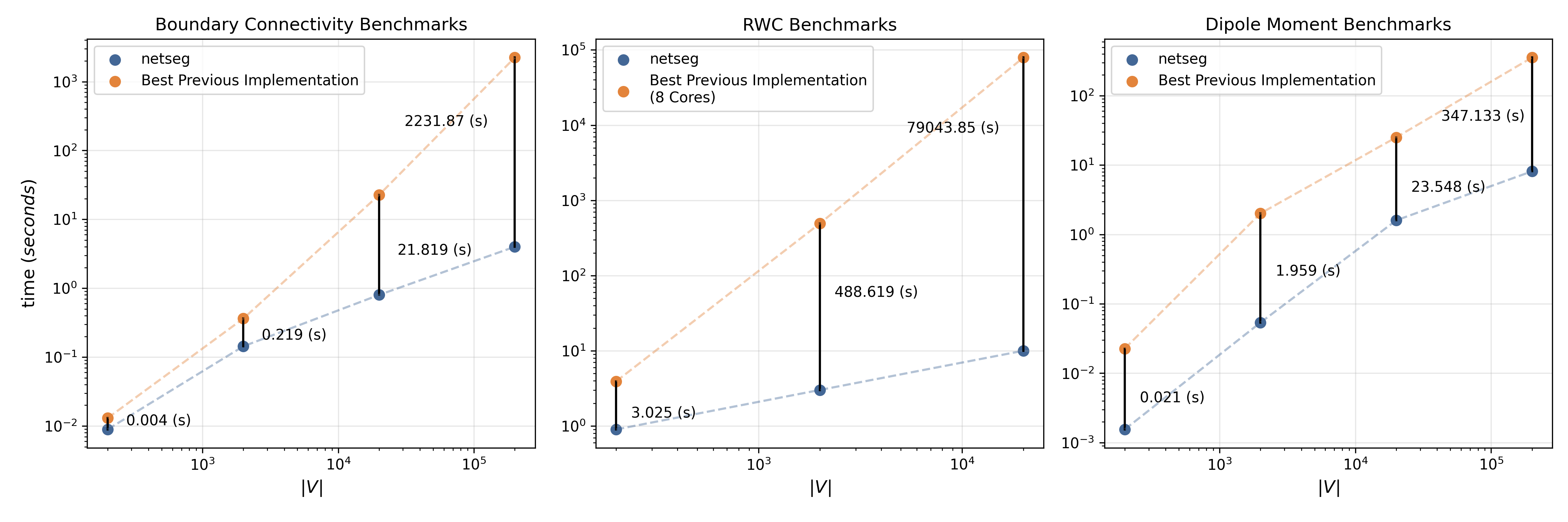 performed benchmarks for dprwcbp